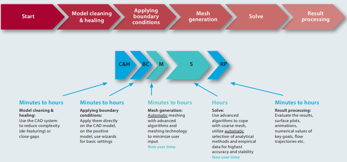 FloEFD simulation process
