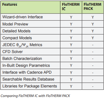 Flotherm Pack vs IC
